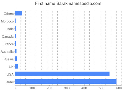 prenom Barak