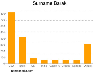 nom Barak