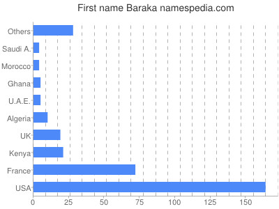 Vornamen Baraka