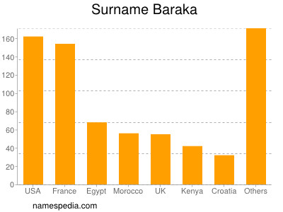 Familiennamen Baraka