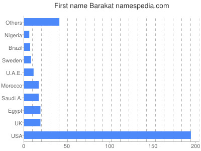 prenom Barakat