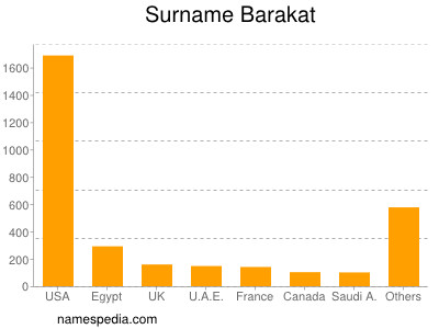 Familiennamen Barakat