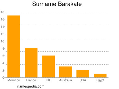 Familiennamen Barakate