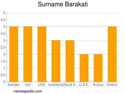 nom Barakati