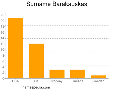 Familiennamen Barakauskas