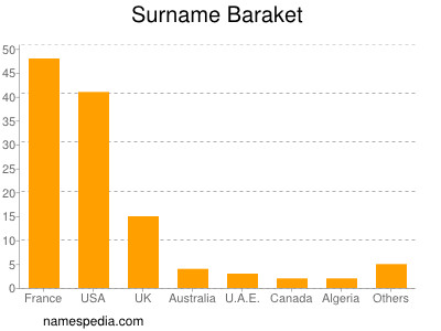 Familiennamen Baraket