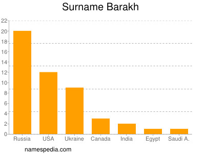 nom Barakh