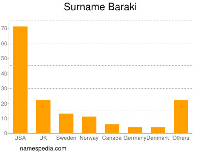 Familiennamen Baraki