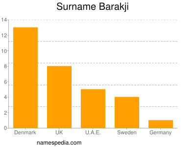 Familiennamen Barakji