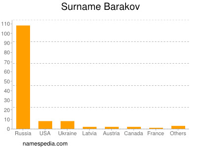Surname Barakov