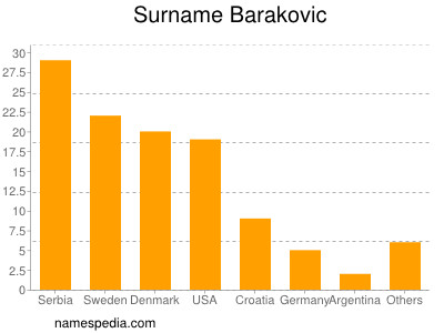 nom Barakovic