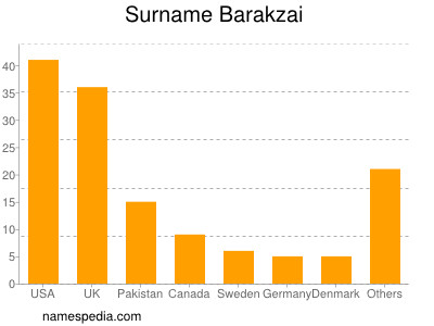 Familiennamen Barakzai