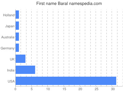 prenom Baral