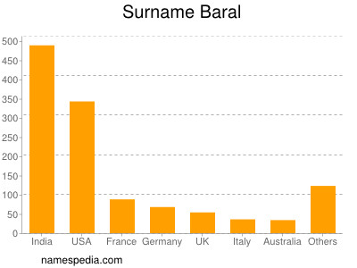 Surname Baral