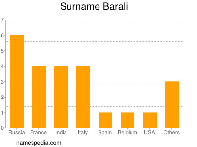 Familiennamen Barali