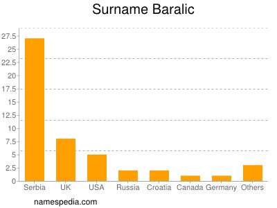 Familiennamen Baralic