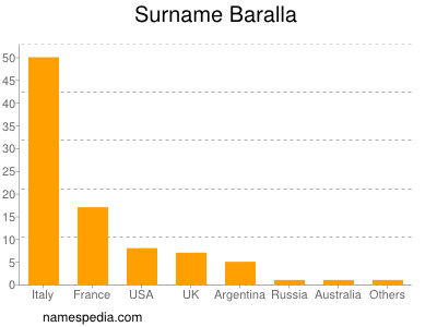 Familiennamen Baralla