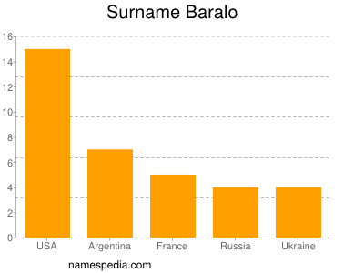 Familiennamen Baralo