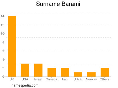 nom Barami