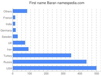 Vornamen Baran