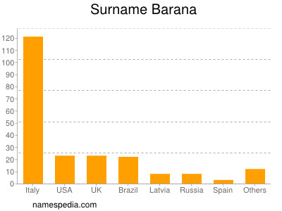 Surname Barana