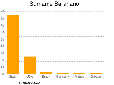Familiennamen Baranano