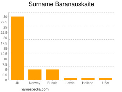 Familiennamen Baranauskaite