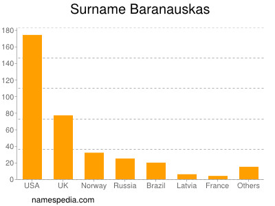 Familiennamen Baranauskas