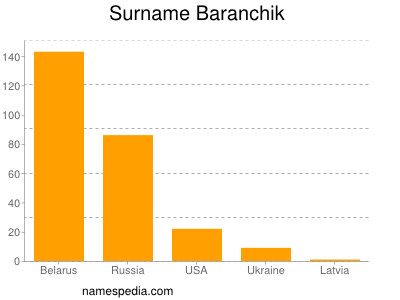 Familiennamen Baranchik