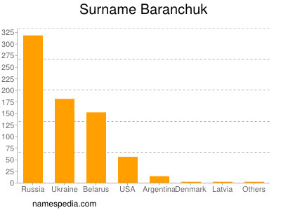 nom Baranchuk