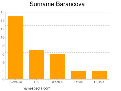 nom Barancova