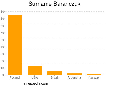 Familiennamen Baranczuk