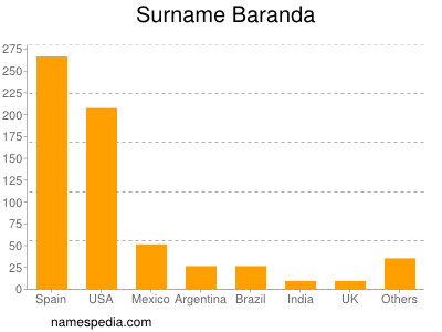 Familiennamen Baranda