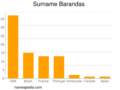 Surname Barandas