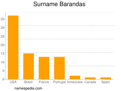 Familiennamen Barandas