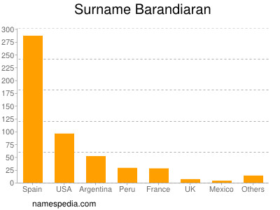 Familiennamen Barandiaran