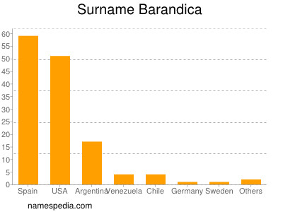 Familiennamen Barandica