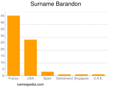 Familiennamen Barandon