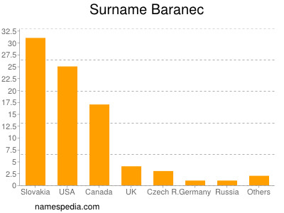 Familiennamen Baranec