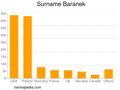 Familiennamen Baranek