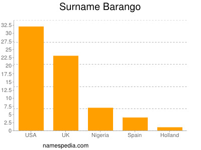 Familiennamen Barango