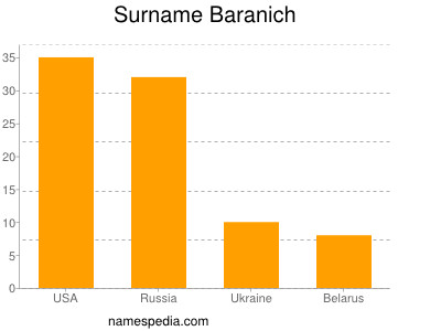 Familiennamen Baranich