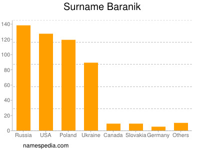 Familiennamen Baranik