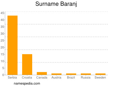 Surname Baranj