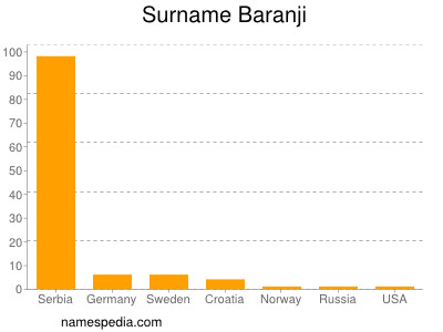 Familiennamen Baranji