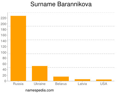 Familiennamen Barannikova