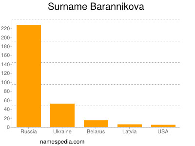 nom Barannikova