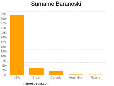 Familiennamen Baranoski