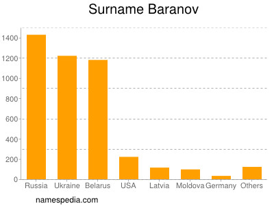 Familiennamen Baranov