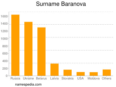 Familiennamen Baranova